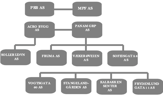 Organisasjonskart